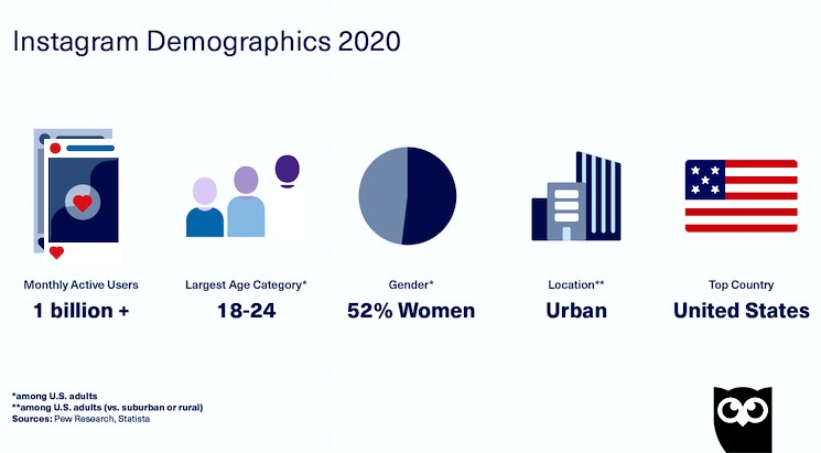 Instagram Demographics 2020 - KaplanMediaGroup.com